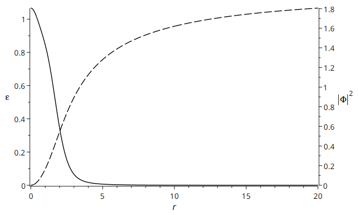 The norm squared of the Higgs field and the energy density for the above spherically symmetric \mathrm{SU}(4) Euclidean monopole. The solid line is \varepsilon with the left vertical axis and the dashed line is |\Phi|^2 with the right vertical axis.