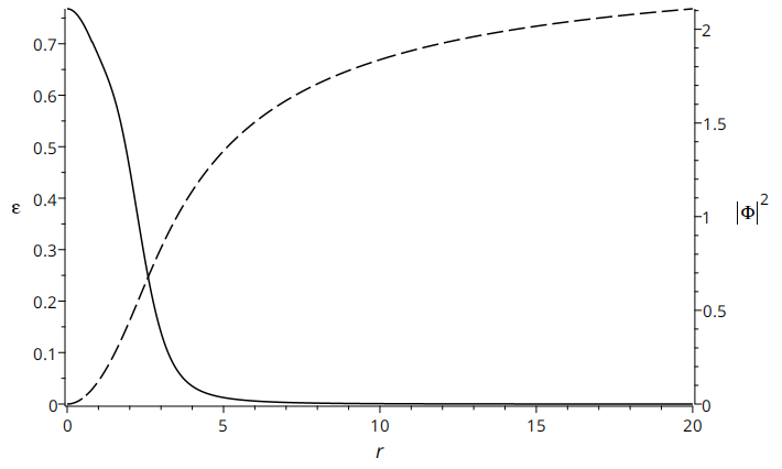 The norm squared of the Higgs field and the energy density for the above spherically symmetric \mathrm{SU}(5) Euclidean monopole. The solid line is \varepsilon with the left vertical axis and the dashed line is |\Phi|^2 with the right vertical axis.