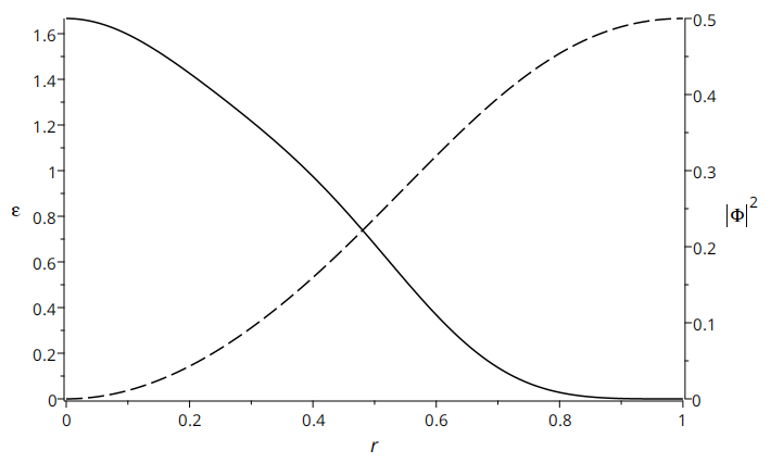 The norm squared of the Higgs field and the energy density for the spherically symmetric \mathrm{Sp}(2) hyperbolic monopole. The solid line is \varepsilon with the left vertical axis and the dashed line is |\Phi|^2 with the right vertical axis.