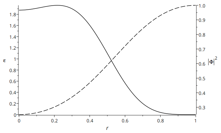 The norm squared of the Higgs field and the energy density for the spherically symmetric \mathrm{Sp}(4) hyperbolic monopole. The solid line is \varepsilon with the left vertical axis and the dashed line is |\Phi|^2 with the right vertical axis.