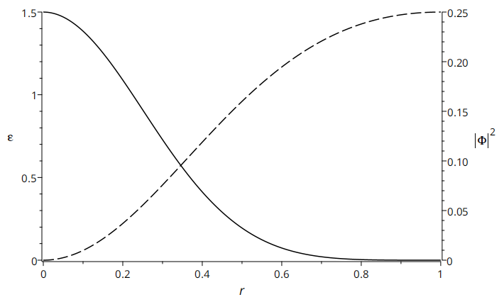 The norm squared of the Higgs field and the energy density for the spherically symmetric \mathrm{Sp}(1) hyperbolic monopole. The solid line is \varepsilon with the left vertical axis and the dashed line is |\Phi|^2 with the right vertical axis.